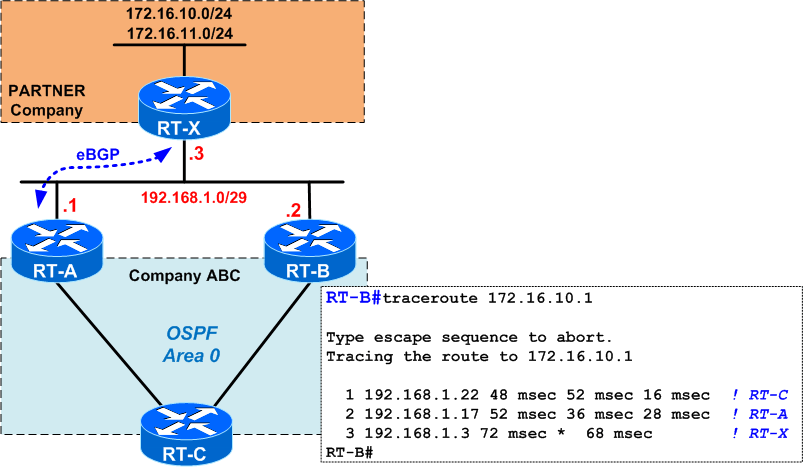 OSPF – Understanding the Forwarding Address (FA)