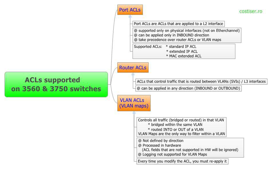 ACLs Supported on 3560 & 3750 Switches - Part I (Port ACL & Router ACL)