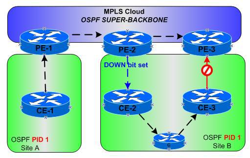 OSPF on PE-CE Links and the Understanding the Down Bit