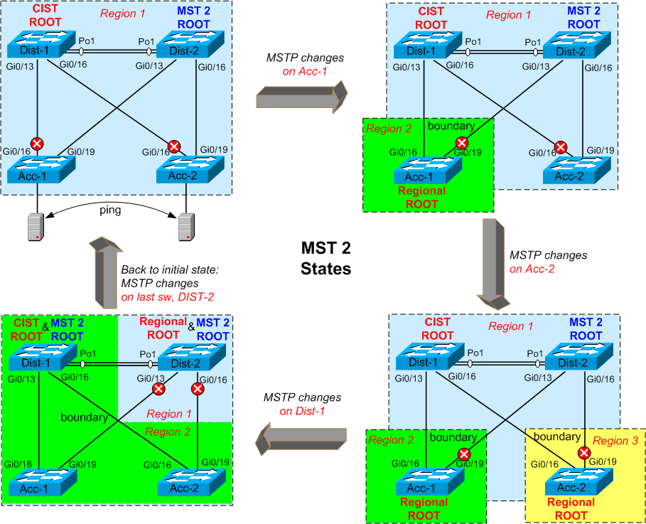 How Can MSTP Configuration Changes Impact Your Network