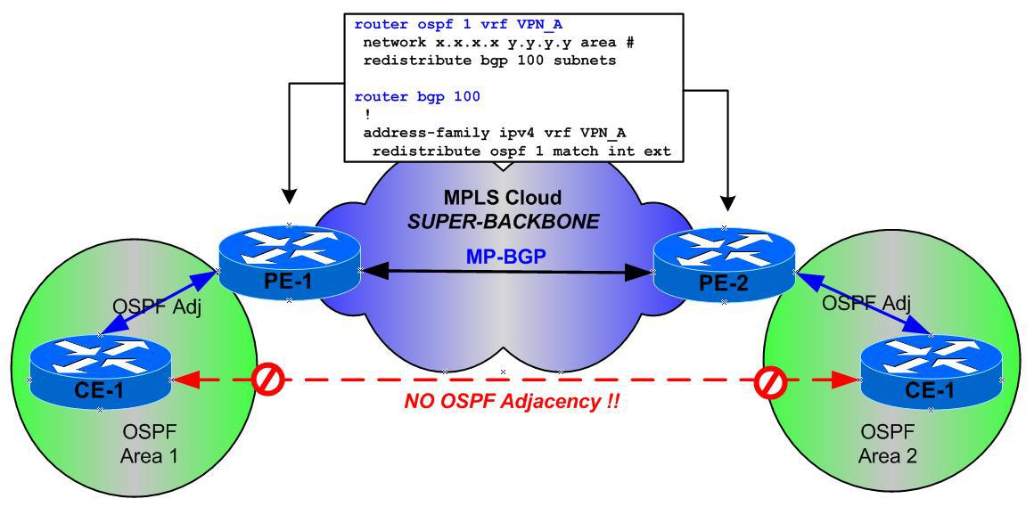 OSPF on CE-PE links