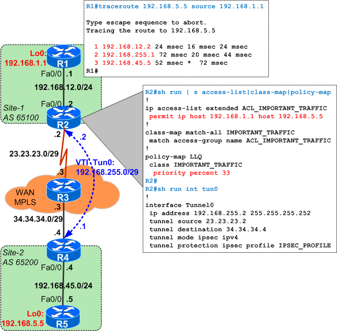 QoS Pre-Classify - Where to Apply the Service Policy ?