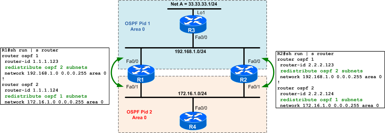 Quiz #2 – OSPF Redistribution between different processes