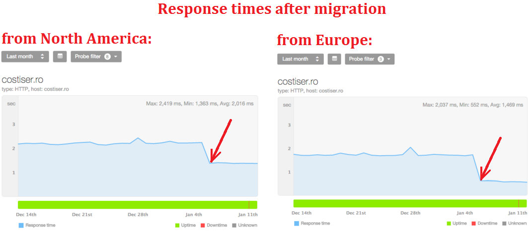 Response Times for CostiSer.Ro after migrating to Pelican