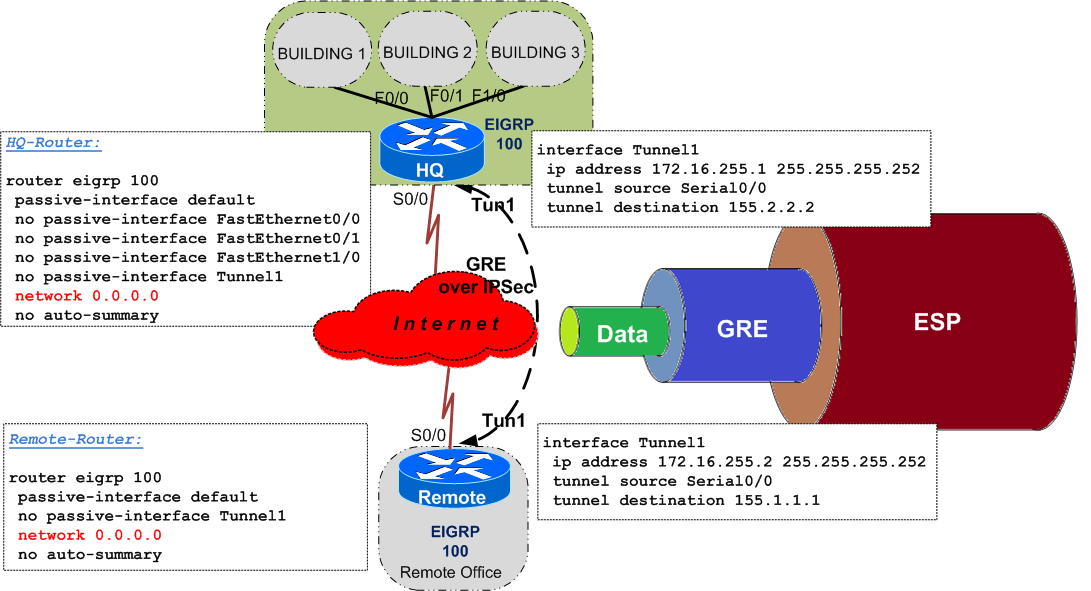 Recursive Routing with Tunnels - study case: GRE over IPsec