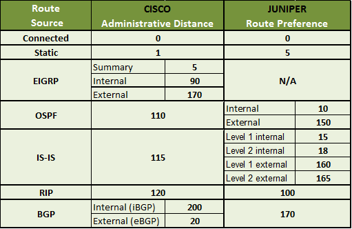 Tijdreeksen Astrolabium Misleidend Cisco vs. Juniper – Advertising Inactive Routes into BGP - CostiSer.Ro
