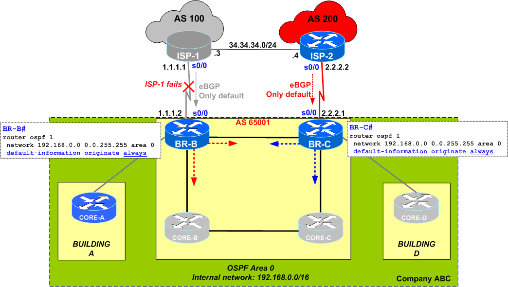 OSPF Default-Information Originate – Side Effects of ALWAYS keyword