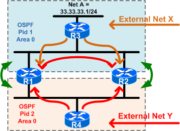 OSPF Redistribution - external AD