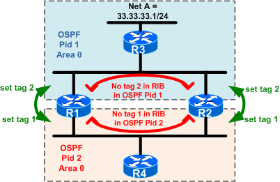 OSPF Redistribution with tags