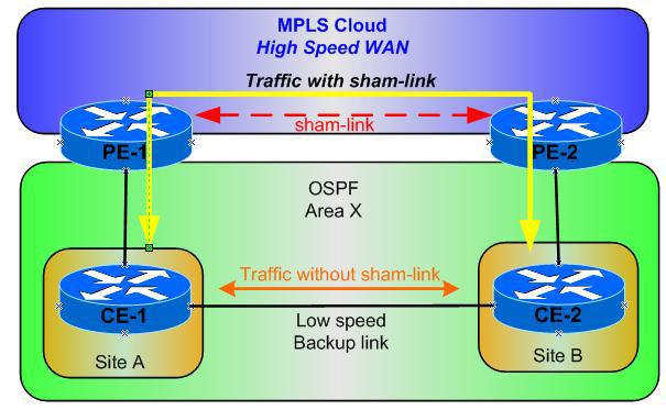 OSPF sham-link
