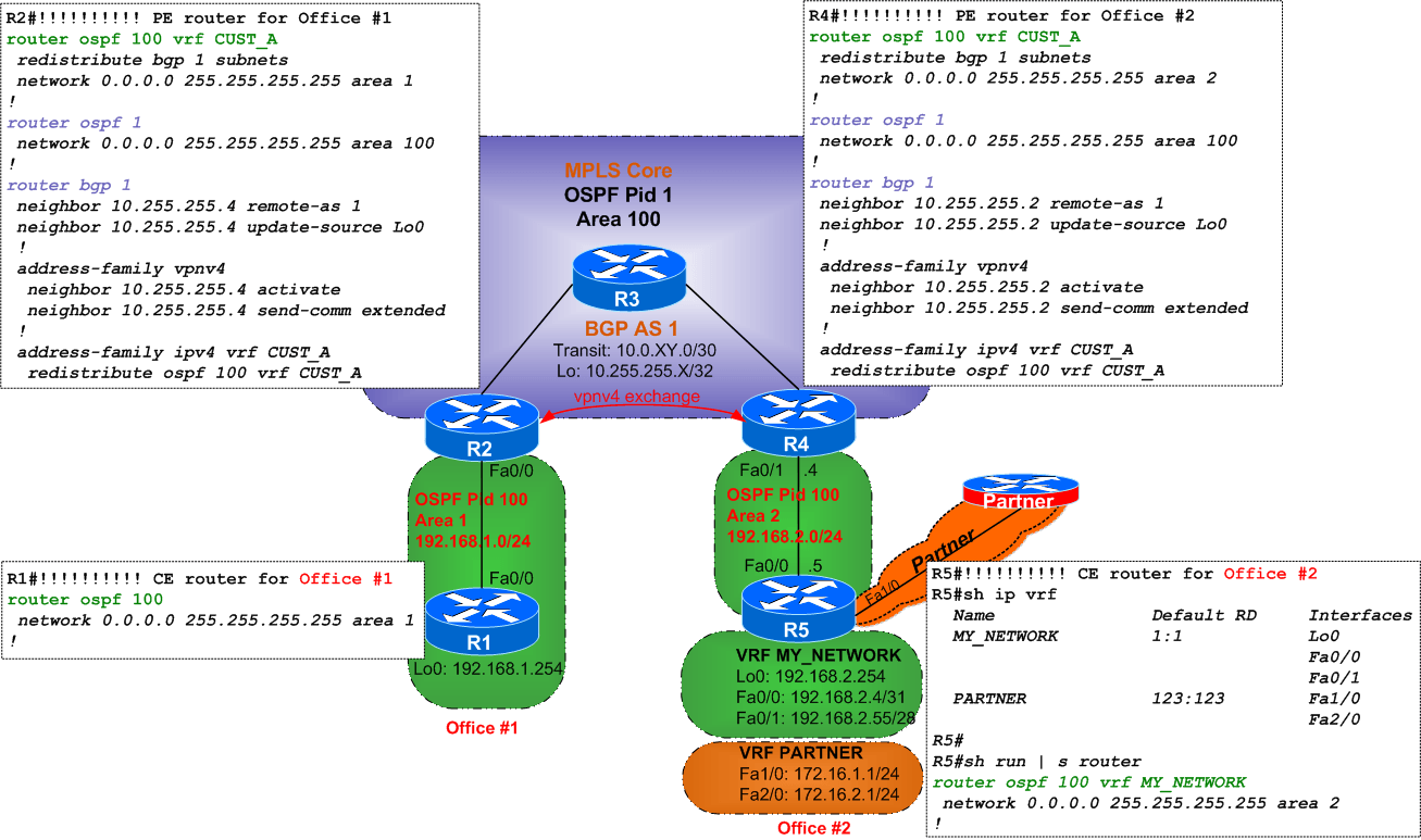 Quiz #10 – OSPF on CE-PE links