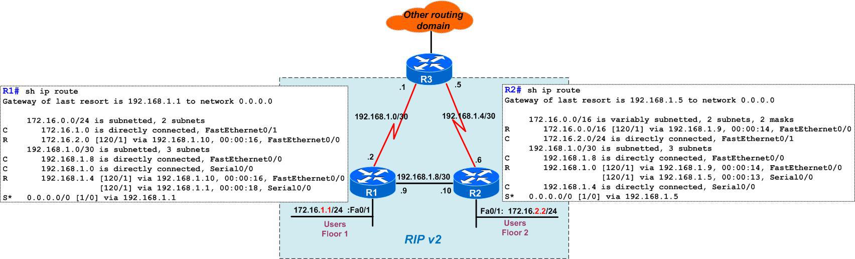 Quiz #15 – RIPv2 Problems after Link Failure