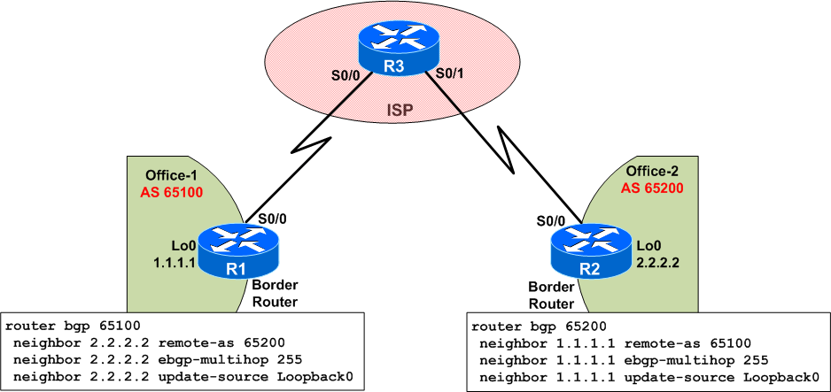 EBGP Peering Not Established over a Default Route