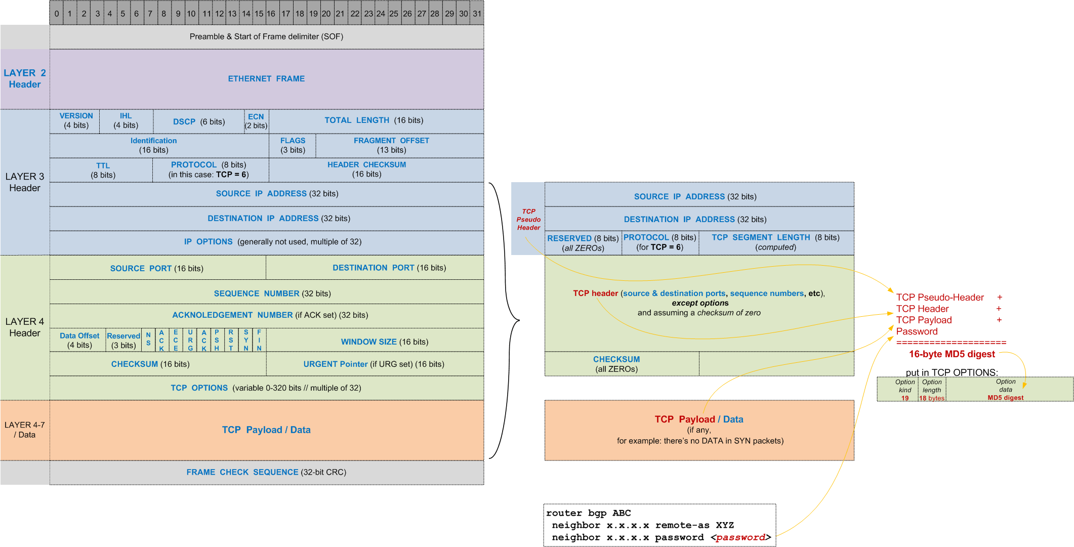 Protecting the BGP Session with MD5 Authentication